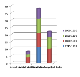 Chart showing number of advertisments per database