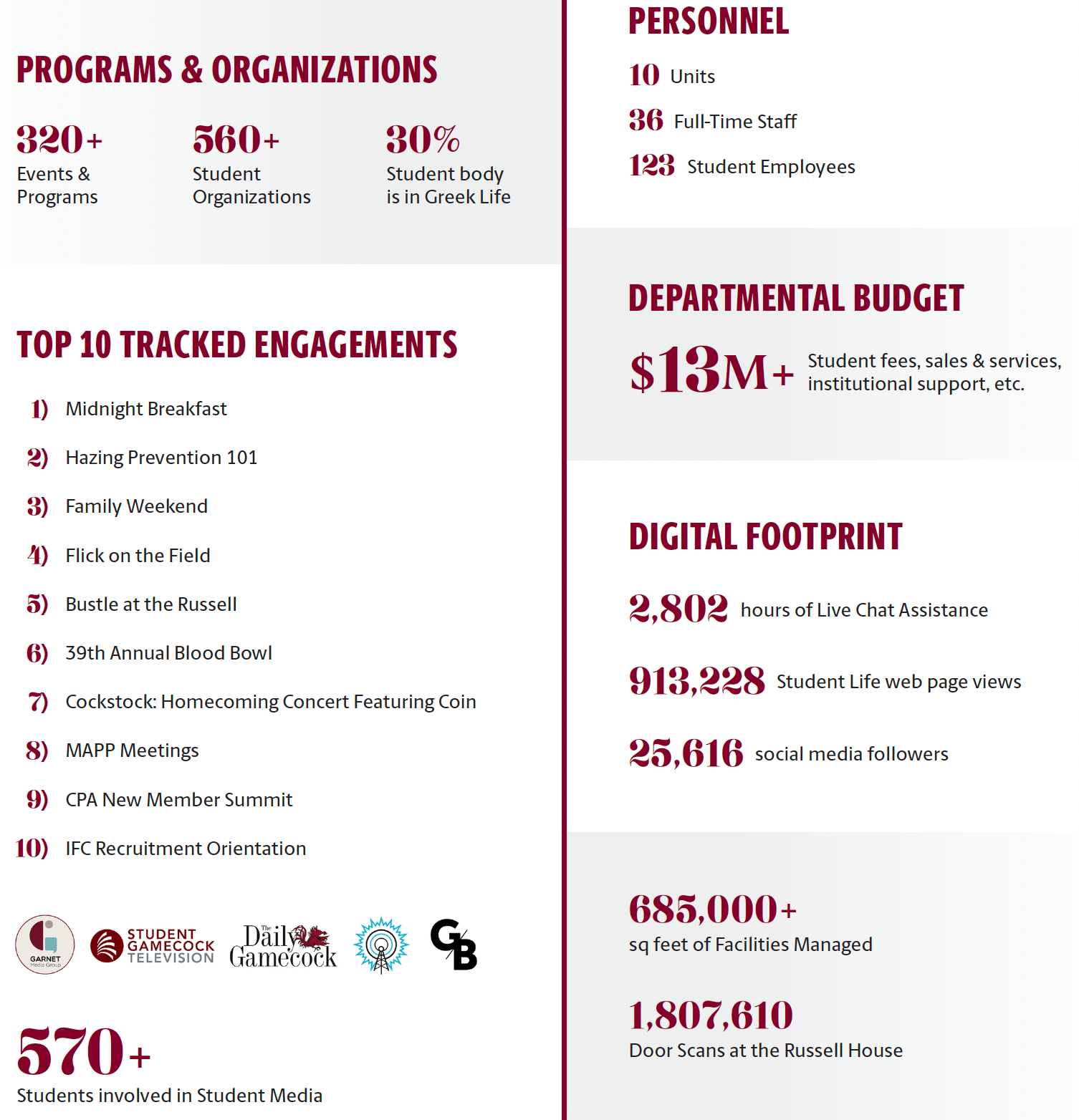 Student Life by the numbers