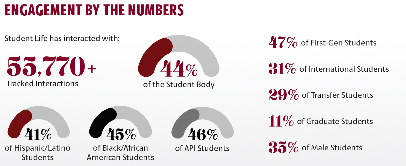 Student Life by the numbers 2