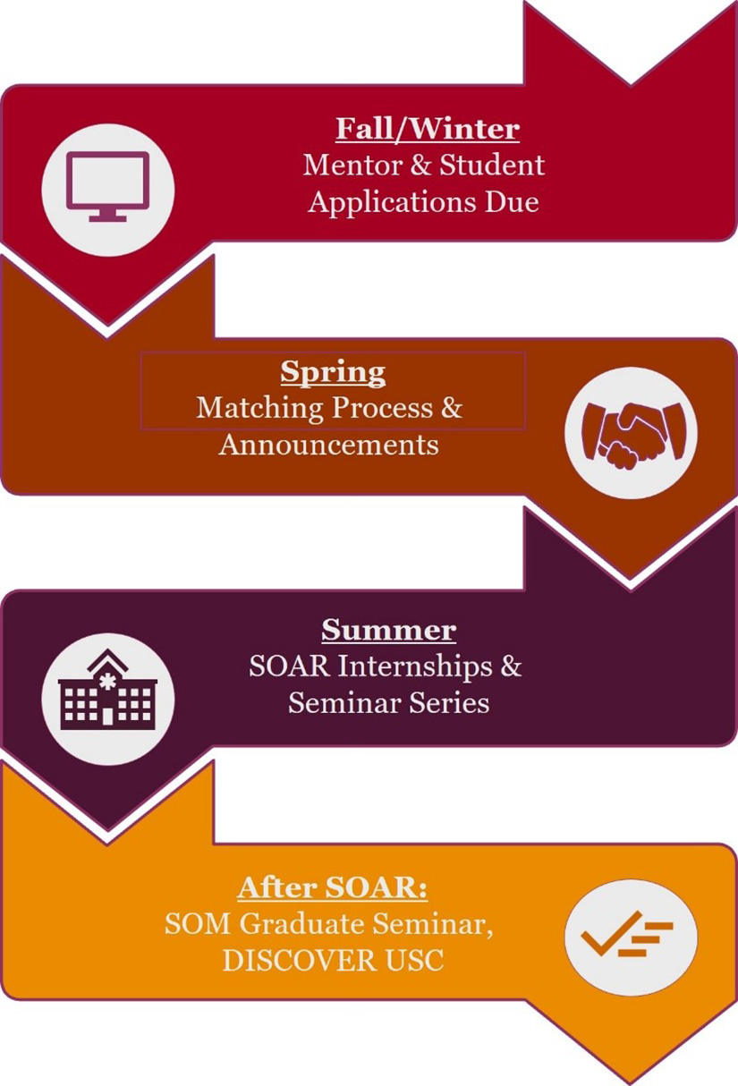 SOAR Timeline